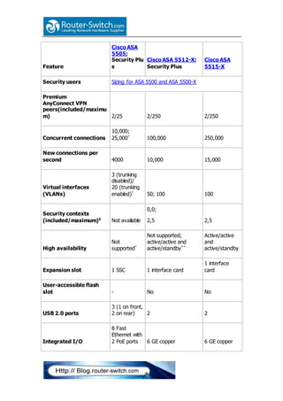Compare cisco asa 5505, asa 5512 x and asa 5515-x | DOCX