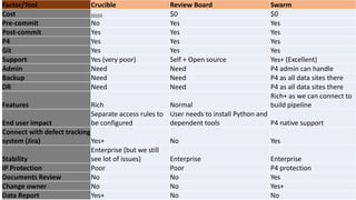 Factor/Tool Crucible Review Board Swarm
Cost $$$$$ $0 $0
Pre-commit No Yes Yes
Post-commit Yes Yes Yes
P4 Yes Yes Yes
Git Yes Yes Yes
Support Yes (very poor) Self + Open source Yes+ (Excellent)
Admin Need Need P4 admin can handle
Backup Need Need P4 as all data sites there
DR Need Need P4 as all data sites there
Features Rich Normal
Rich+ as we can connect to
build pipeline
End user Impact
Separate access rules to
be configured
User needs to install Python and
dependent tools P4 native support
Connect with defect tracking
system (Jira) Yes+ No Yes
Stability
Enterprise (but we still
see lot of issues) Enterprise Enterprise
IP Protection Poor Poor P4 protection
Documents Review No No Yes
Change owner No No Yes+
Data Report Yes+ No No
 