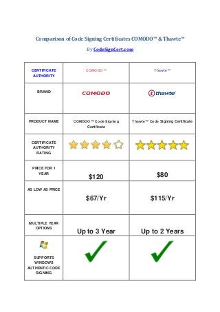 Comparison of Code Signing Certificates COMODO™ & Thawte™
By CodeSignCert.com
CERTIFICATE
AUTHORITY
COMODO™ Thawte™
BRAND
PRODUCT NAME COMODO™ Code Signing
Certificate
Thawte™ Code Signing Certificate
CERTIFICATE
AUTHORITY
RATING
PRICE FOR 1
YEAR
$120 $80
AS LOW AS PRICE
$67/Yr $115/Yr
MULTIPLE YEAR
OPTIONS
Up to 3 Year Up to 2 Years
SUPPORTS
WINDOWS
AUTHENTIC CODE
SIGNING
 
