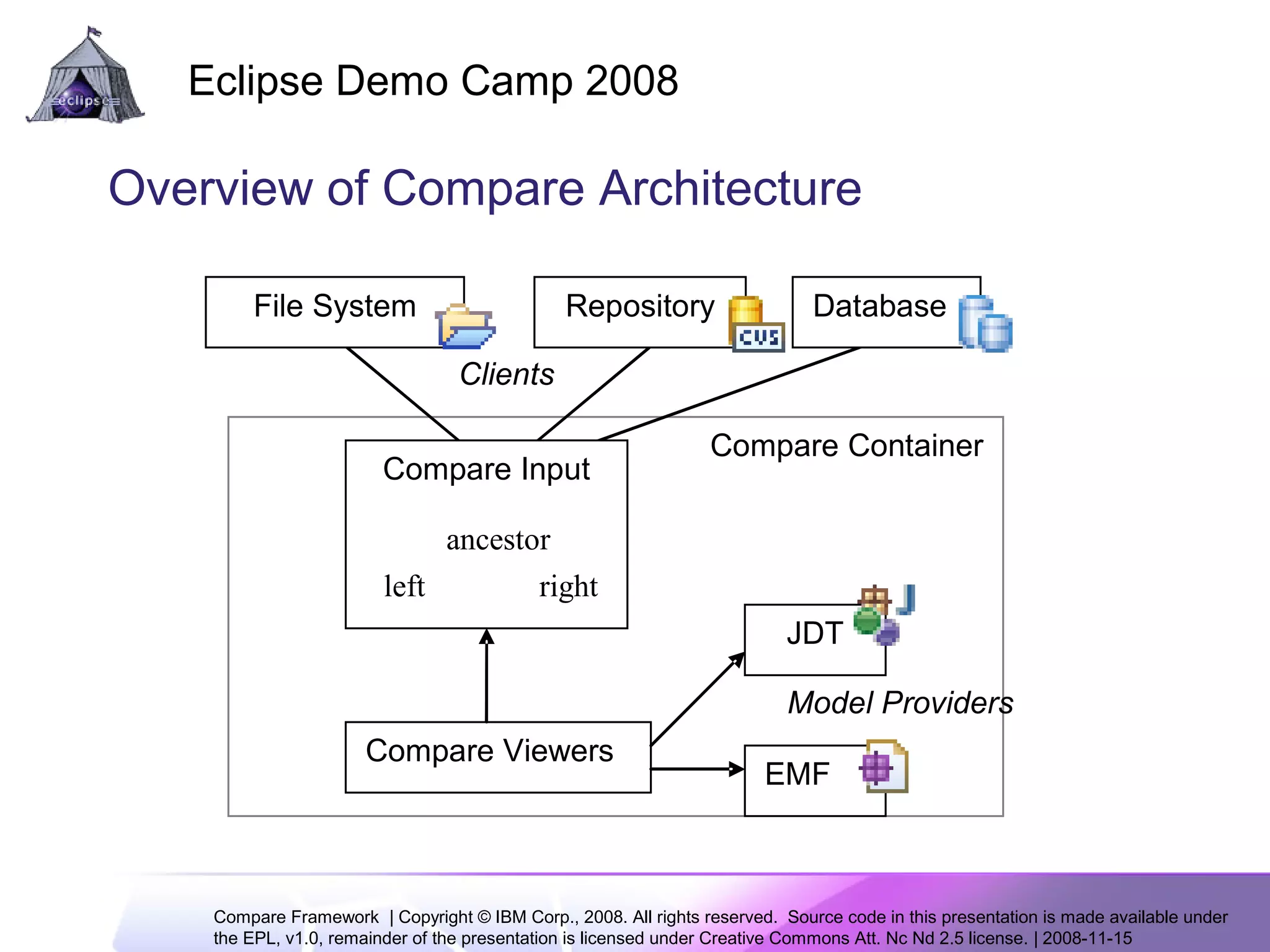 Compare Framework | Copyright © IBM Corp., 2008. All rights reserved. Source code in this presentation is made available under
the EPL, v1.0, remainder of the presentation is licensed under Creative Commons Att. Nc Nd 2.5 license. | 2008-11-15
Eclipse Demo Camp 2008
4
Overview of Compare Architecture
Compare Container
File System Repository Database
Compare Input
Compare Viewers
JDT
rightleft
ancestor
Clients
EMF
Model Providers
 
