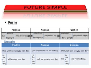 • Form
               Possisive                                     Nagative                                     Qestion
       will/shall                                will/shall+not                            will/shall+S
s+                   + Inf(without to) +(O) s+                     +Inf(without to) +(O)                     +Inf(without to)+(O)?
       be going to                               be+not going to                            Be+S+ going to



               Positive                                      Nagative                                     Question

i/we will/shall see you next day.           i/we will/shall not see you next day.          Will/Shall i/we see you next day?

He                                          He                                                  He
She                                         She                                                 She
It       will see you next day.             It         will not see you next day.          Will It         see you next day?
You                                         You                                                 You
They                                        They                                                They
 