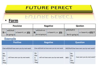• Form
               Possisive                                       Nagative                                        Qestion
       will/shall                                  will/shall+not                               will/shall+S
s+                   + have+V 3 + (O)         s+                     + have+V 3 + (O)                               +   have+V 3 + (O) ?
       be going to                                 be+not going to                                Be+S+ going to



                Positive                                       Nagative                                        Question

i/we will/shall have seen you by next week.   i/we will/shall not have seen you by next week.   Will/Shall i/we have seen you by next week?


He                                            He                                             He
She                                           She                                            She
         will have seen you by next week.     It   will not have seen you by next week. Will It                have seen you by next week?
It
You                                           You                                            You
They                                          They                                           They
 