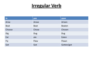 Irregular Verb

in       pas              ppas
Arise    Arose            Arisen
Beat     Beat             Beaten
Choose   Chose            Chosen
Dig      Dug              Dug
Eat      ate              Eaten
Fly      Flew             Flown
Get      Got              Gotten/got
 