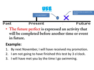 Use                Another time or event in the
                                                future
                     FUTURE PERFECT




•


Example:
1. By next November, I will have received my promotion.
2. I am not going to have finished this test by 3 o'clock.
3. I will have met you by the time I go swimming.
 