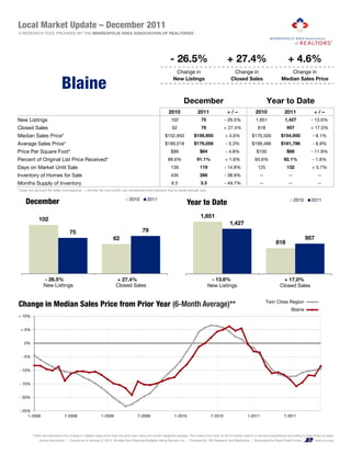 Local Market Update – December 2011
A RESEARCH TOOL PROVIDED BY THE MINNEAPOLIS AREA ASSOCIATION OF REALTORS®




                                                                                                          - 26.5%                                + 27.4%                                    + 4.6%
                                                                                                             Change in                               Change in                             Change in

                              Blaine                                                                        New Listings                            Closed Sales                       Median Sales Price



                                                                                                                   December                                                  Year to Date
                                                                                                        2010                 2011                +/–                 2010                2011                 +/–
New Listings                                                                                              102                  75              - 26.5%               1,651                1,427             - 13.6%
Closed Sales                                                                                               62                  79              + 27.4%                 818                 957              + 17.0%
Median Sales Price*                                                                                   $152,950            $159,950              + 4.6%             $170,500            $154,950              - 9.1%
Average Sales Price*                                                                                  $189,018            $179,058              - 5.3%             $199,486            $181,786              - 8.9%
Price Per Square Foot*                                                                                    $89                 $84               - 4.8%                $100                 $88              - 11.9%
Percent of Original List Price Received*                                                                89.6%               91.1%               + 1.6%               93.6%               92.1%               - 1.6%
Days on Market Until Sale                                                                                 139                 119              - 14.8%                 125                 132               + 5.7%
Inventory of Homes for Sale                                                                               435                 266              - 38.9%                  --                  --                   --
Months Supply of Inventory                                                                                6.5                  3.3             - 49.7%                  --                  --                   --
* Does not account for seller concessions. | Activity for one month can sometimes look extreme due to small sample size.

                                                                             2010        2011
     December                                                                                                        Year to Date                                                                2010       2011


                                                                                                                               1,651
              102
                                                                                                                                                   1,427
                                   75                                                 79
                                                                  62                                                                                                                                    957
                                                                                                                                                                                   818




                 - 26.5%                                            + 27.4%                                                           - 13.6%                                           + 17.0%
                 New Listings                                       Closed Sales                                                     New Listings                                     Closed Sales


                                                                                                                                                                             Twin Cities Region                   b
Change in Median Sales Price from Prior Year (6-Month Average)**
                                                                                                                                                                                              Blaine              a
+ 10%


  + 5%


    0%


  - 5%


 - 10%


 - 15%


 - 20%


 - 25%
     1-2008                     7-2008                   1-2009                    7-2009                   1-2010                    7-2010                   1-2011                    7-2011



         ** Each dot represents the change in median sales price from the prior year using a 6-month weighted average. This means that each of the 6 months used in a dot are proportioned according to their share of sales
               during that period | Current as of January 9 2012 All data from Regional Multiple Listing Service Inc | Powered by 10K Research and Marketing | Sponsored by Royal Credit Union
                           period.                        9, 2012.                                       Service, Inc.                                Marketing.                                               www rcu org
                                                                                                                                                                                                               www.rcu.org
 