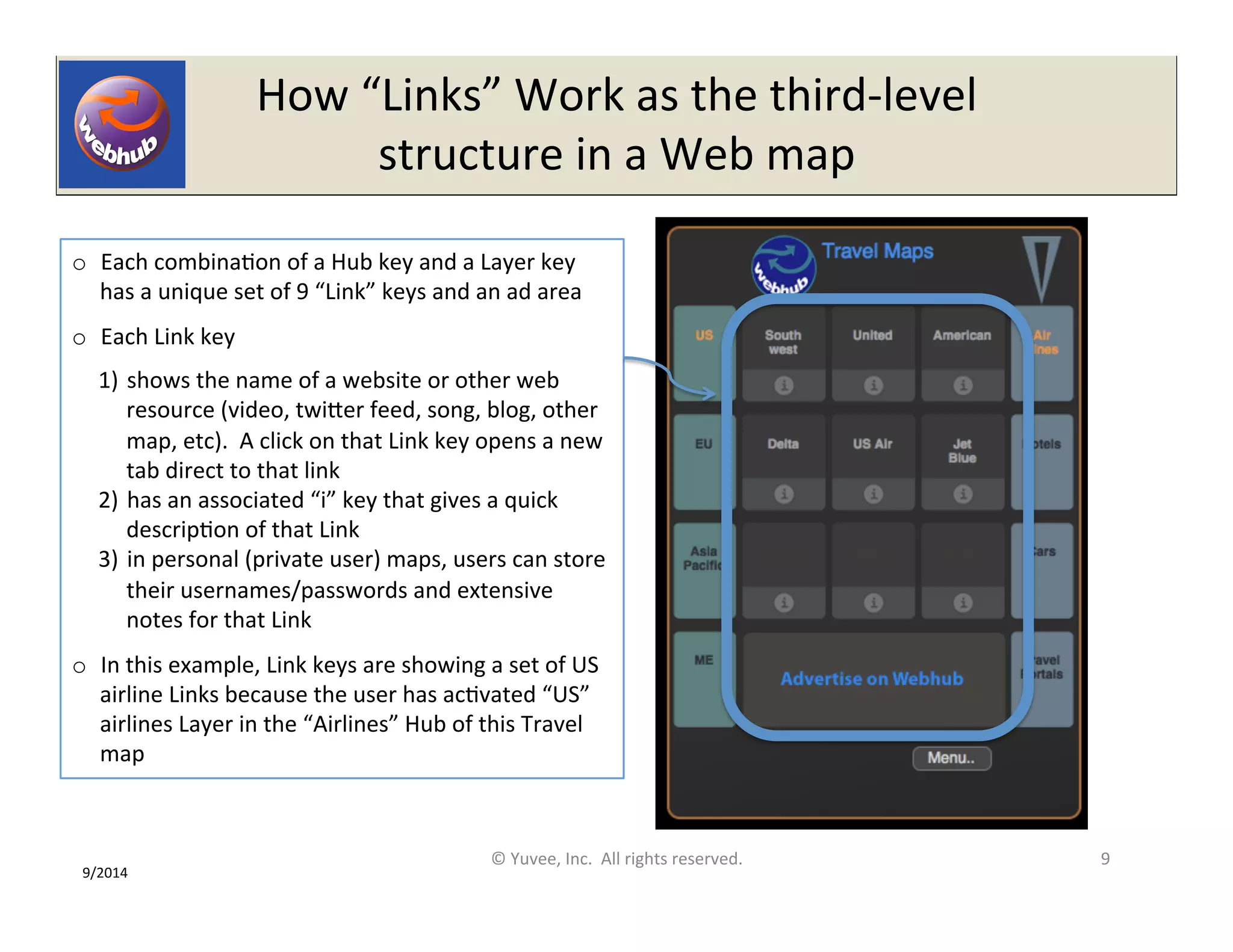How 
“Links” 
Work 
as 
the 
third-­‐level 
structure 
in 
a 
Web 
map 
o Each 
combinaOon 
of 
a 
Hub 
key 
and 
a 
Layer 
key 
has 
a 
unique 
set 
of 
9 
“Link” 
keys 
and 
an 
ad 
area 
o Each 
Link 
key 
1) shows 
the 
name 
of 
a 
website 
or 
other 
web 
resource 
(video, 
twiQer 
feed, 
song, 
blog, 
other 
map, 
etc). 
A 
click 
on 
that 
Link 
key 
opens 
a 
new 
tab 
direct 
to 
that 
link 
2) has 
an 
associated 
“i” 
key 
that 
gives 
a 
quick 
descripOon 
of 
that 
Link 
3) in 
personal 
(private 
user) 
maps, 
users 
can 
store 
their 
usernames/passwords 
and 
extensive 
notes 
for 
that 
Link 
o In 
this 
example, 
Link 
keys 
are 
showing 
a 
set 
of 
US 
airline 
Links 
because 
the 
user 
has 
acOvated 
“US” 
airlines 
Layer 
in 
the 
“Airlines” 
Hub 
of 
this 
Travel 
map 
© 
Yuvee, 
Inc. 
All 
rights 
reserved. 
9 
9/2014 
 