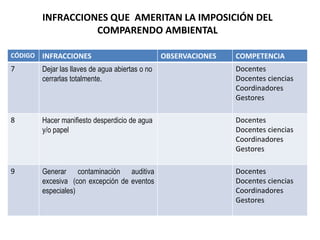 INFRACCIONES QUE AMERITAN LA IMPOSICIÓN DEL
COMPARENDO AMBIENTAL
CÓDIGO INFRACCIONES OBSERVACIONES COMPETENCIA
7 Dejar las llaves de agua abiertas o no
cerrarlas totalmente.
Docentes
Docentes ciencias
Coordinadores
Gestores
8 Hacer manifiesto desperdicio de agua
y/o papel
Docentes
Docentes ciencias
Coordinadores
Gestores
9 Generar contaminación auditiva
excesiva (con excepción de eventos
especiales)
Docentes
Docentes ciencias
Coordinadores
Gestores
 