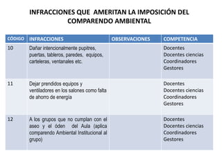INFRACCIONES QUE AMERITAN LA IMPOSICIÓN DEL
COMPARENDO AMBIENTAL
CÓDIGO INFRACCIONES OBSERVACIONES COMPETENCIA
10 Dañar intencionalmente pupitres,
puertas, tableros, paredes, equipos,
carteleras, ventanales etc.
Docentes
Docentes ciencias
Coordinadores
Gestores
11 Dejar prendidos equipos y
ventiladores en los salones como falta
de ahorro de energía
Docentes
Docentes ciencias
Coordinadores
Gestores
12 A los grupos que no cumplan con el
aseo y el óden del Aula (aplica
comparendo Ambiental Institucional al
grupo)
Docentes
Docentes ciencias
Coordinadores
Gestores
 