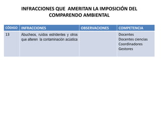 INFRACCIONES QUE AMERITAN LA IMPOSICIÓN DEL
COMPARENDO AMBIENTAL
CÓDIGO INFRACCIONES OBSERVACIONES COMPETENCIA
13 Abucheos, ruídos estridentes y otros
que alteren la contaminación acústica
Docentes
Docentes ciencias
Coordinadores
Gestores
 