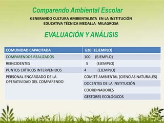 GENERANDO CULTURA AMBIENTALISTA EN LA INSTITUCIÓN
EDUCATIVA TÉCNICA MEDALLA MILAGROSA
Comparendo Ambiental Escolar
EVALUACIÓN Y ANÁLISIS
COMUNIDAD CAPACITADA 620 (EJEMPLO)
COMPARENDOS REALIZADOS 100 (EJEMPLO)
REINCIDENTES 5 (EJEMPLO)
PUNTOS CRÍTICOS INTERVENIDOS 4 (EJEMPLO)
PERSONAL ENCARGADO DE LA
OPERATIVIDAD DEL COMPARENDO
COMITÉ AMBIENTAL (CIENCIAS NATURALES)
DOCENTES DE LA INSTITUCIÓN
COORDINADORES
GESTORES ECOLÓGICOS
 