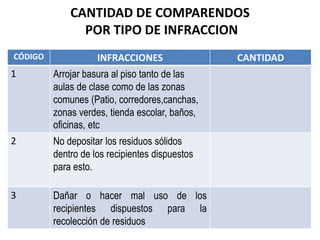CÓDIGO INFRACCIONES CANTIDAD
1 Arrojar basura al piso tanto de las
aulas de clase como de las zonas
comunes (Patio, corredores,canchas,
zonas verdes, tienda escolar, baños,
oficinas, etc
2 No depositar los residuos sólidos
dentro de los recipientes dispuestos
para esto.
3 Dañar o hacer mal uso de los
recipientes dispuestos para la
recolección de residuos
CANTIDAD DE COMPARENDOS
POR TIPO DE INFRACCION
 