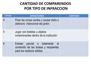 CÓDIGO INFRACCIONES CANTIDAD
4 Pisar las zonas verdes y causar daño o
deterioro intencional del jardín
5 Jugar con botellas u objetos
contaminantes dentro de la institución
6 Extraer parcial o totalmente el
contenido de las bolsas y recipientes
para los residuos sólidos
CANTIDAD DE COMPARENDOS
POR TIPO DE INFRACCION
 
