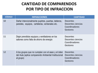 CÓDIGO INFRACCIONES CANTIDAD
10 Dañar intencionalmente pupitres, puertas, tableros,
paredes, equipos, carteleras, ventanales etc.
Docentes
Docentes ciencias
Coordinadores
Gestores
11 Dejar prendidos equipos y ventiladores en los
salones como falta de ahorro de energía
Docentes
Docentes ciencias
Coordinadores
Gestores
12 A los grupos que no cumplan con el aseo y el óden
del Aula (aplica comparendo Ambiental Institucional
al grupo)
Docentes
Docentes ciencias
Coordinadores
Gestores
CANTIDAD DE COMPARENDOS
POR TIPO DE INFRACCION
 