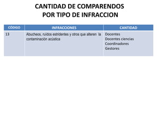 CÓDIGO INFRACCIONES CANTIDAD
13 Abucheos, ruídos estridentes y otros que alteren la
contaminación acústica
Docentes
Docentes ciencias
Coordinadores
Gestores
CANTIDAD DE COMPARENDOS
POR TIPO DE INFRACCION
 