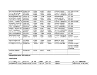 Jesus Alberto Cartagena
Albeiro Higuita Usuga
Elmer Aguilar Gulfo
Bernardo Navales varel
Carlos Alberto David D
DelimiroBerradal Delga
Gustavo A. Cordoba Cas
Horacio de J Higuita Gil
Gabriel J. Ballesteros E
Juan F. Sierra Bedoya
Gustavo A. Muñoz Cam
Jose E. Usuga Zapata
Edier de Jesus Acevedo
Jose L. GuzmanBonolis
Sergio Pineda Rueda
Jhon F. Cardona Drgo

1038333635
98540326
71370858
70433178
71256197
98473288
70432865
71367693
1037599718
70436073
1035304175
70430269
8337210
71020167
3482847
1038334921

535.600
267.800
267.800
267.800
535.600
267.800
410.627
535.600
142.827
267.800
535.600
267.800
830.350
267.800
803.400
803.400

262.416
131.206
131.206
131.206
262.413
131.206
201.183
262.413
69.977
131.206
262.815
131.408
262.815
131.408
394.223
276.223

798.016
399.006
399.006
399.006
798.013
399.006
611.810
798.013
212.804
399.006
798.415
399.208
1.093.165
399.208
1.197.623
1.079.623

Frontino-8596054
Giraldo-3148809911
Medellìn-3206916626
Balsos-8564608
Carepa-8237724
Itagui-3113764241
Rubicom-3148051624
Medellìn-4624030
Medellìn-2535965
Paso A-3128960814
Insor-3147056024
Naranjos-3136240605
Peque-3105283983
Frontino-8597007
Frontino-3148758781
C.gordas-3146577961

0127988-0127986
0127946
0127944
0127984
0127939
0127983
0127938-0127937
0127936
0127981
0127980
0140620
0128042
0140619
0127990
0140624
0128044-0128045

Mauricio A. Berrio G.
EdilsonAnt. Acevedo
Cesar A Graciano Usuga

71.258378
15511204
1035302454

267.800
535.600
1.890.150

131.408
262.815
767.063

399.208
798.415
2.657.213

Carepa- B/ Gaitan
Medellìn-4370815
Balsos-3136832436

0140630
0128046
0140629-01279490128003-03885360391853-039183001084358-

JhonJaiRO Graciano T

1035303387

551.150

209.263

760.413.

TOTAL
Enero-Febrero- Marzo- Abril-Junio/2011
AGOSTO/2011
Francisco E.Higuita H
Diego Alejandro Garces

70434743
89.267
96061015628 535.600

31.962
196.421

121.229
732.021

0389983
0389609

C.gordas-3122955809
Cañasgordas -3128270901

 
