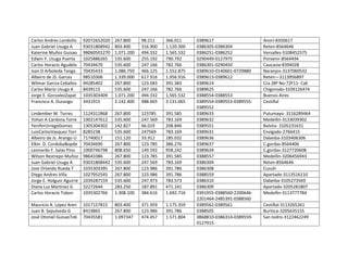 Carlos Andres Londoño
Juan Gabriel Usuga A
Katerine Muñoz Guisao
Edwin Y. Usuga Puerta
Carlos Horacio Agudelo
Ivan D Arboleda Tanga
Albeiro de JS. Garces
Wilmar Garcia Ceballos
Carlos Mario Usuga A
Jorge E. GonzalezZapat
Francisco A. Durango

92072652020
93031808942
98060501270
1025886265
70434670
70435433
98510306
94285402
8439115
1035303409
3431915

267.800
803.400
1.071.200
535.600
535.600
1.086.750
1.339.000
267.800
535.600
1.071.200
2.142.400

98.211
316.900
494.332
255.192
247.166
466.125
617.916
123.583
247.166
494.332
988.665

366.011
1.120.300
1.565.532
790.792
782.766
1.552.875
1.956.916
391.383
782.766
1,565.532
3.131.065

Lindember W. Torres
Yohan A Cardona Torre
YeniferUrregoGomez
LuisCarlosVasquez Torr
Albeiro de Js. Arango U
Elkin D. CordobaBopde
Leonardo F. Salas Pino
Wilson Restrepo Muñoz
Juan Gabriel Usuga A
Jose Orlando Rueda T
Diego Andres Villa
Jorge E. Holguin Aguirre
Diana Luz Martinez G
Carlos Horacio Tobon

1124312868
1002147612
1305304302
8285238
71740017
70434690
1000746798
98643386
93031808442
1035303395
1027952545
1039287159
32272644
1035302766

267.800
535.600
142.827
535.600
151.120
267.800
808.650
267.800
535.600
267.800
267.800
535.600
283.250
1.308.100

123785
247.569
66.019
247569
33.912
123.785
149.592
123.785
247.569
123.986
123.986
247.973
187.891
384.616

391.585
783.169
208.846
783.169
185.032
386.276
958.242
391.585
783.169
391.786
391.786
783.573
471.141
1.692.716

Mauricio A. Lopez Aren
Juan B. Sepulveda G
Josè Otoniel GuisaoTob

1017157815
8419865
70435581

803.400
267.800
1.097347

371.959
123.986
474.457

1.175.359
391.786
1.571.804

0389617
0386305-0386304
0386251-0386252
0290449-0127975
0386301-0290450
0389610-0140601-0729880
0389613-0389612
0389614
0389625
0388554-0388553
0389554-0389553-03895550389552
0389633
0389632
0389551
0389631
0389636
0389637
0389634
0388557
0386304
0386308
0388559
0386310
0386309
0391955-0388560-22006462201464-2485391-0388560
0389562-0389561
0388505
0868810-0386314-03895590127915-

Anori-8350617
Reten-8564646
Versalles-3108452575
Porvenir-8564494
Caucasia-8394028
Naranjos-3137060532
Reten—3113956897
Cra 28ª No-72F11- Cali
Chigorodo-3104126474
Buenos Aires
Cestillal
Putumayo- 3116289464
Medellìn-3133039302
Balsita- 3105231631
Envigado-2766415
Dabeiba-3103406306
C.gordas-8564406
C.gordas-3127720608
Medellìn-3206456943
Reten-8564646
CusutìApartado-3113516110
Dabeiba-3105273569
Apartado-3205281807
Medellìn-3113777784
Cestillal-3113265261
Buritica-3205635155
San Isidro-3122462249

 