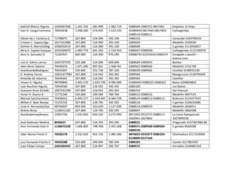 Gabriel Manco Higuita
Ivan D. Usuga Carmona

1039287568
70433438

1.201.720
1.948.200

281.999
574.935

1.483.719
1.523.135

Edison de J. Cardona G.
Cristian C. Zapata Dgo
Deimer A. MarinGalleg
Aliria E. Zapata Vasquez
Jhon A. Gonzalez D

71798075
1017161986
1038332619
1035304075
71265937

267.800
267.800
267.800
2.083.770
845.900

124.390
124.390
124.390
641.183
124.390

392.190
392.190
391.190
2.724.953
970.290

Luis A. Vahos Larrea
Jebis Rene Tabares
JoseAicardoRodriguez
D. Andrey Torres
Amando de JsGarcia
Yeison A. Higuita
Juan Bautista Higuita
Guiovani Arias Giraldo
Victor H. Osorio A
Manuel SanchezJimez
Willian E. Bate Navaja
Uriel A. HernandezDav
Andres Borja
JhonDuberneyAlvarez

1042707076
70436076
70431697
10021477981
70434362
98709846
70434560
1007331294
71772246
70436021
71253152
98704607
1128451182
13991754

525.300
1.071.200
535.600
267.800
267.800
3.465.270
267.800
267.800
535.600
6.945.277
267.800
803.400
267.800
1.632.850

124.390
497.561
251.730
124.592
124.592
1.023.730
124.592
124.592
249.184
1.419.447
124.795
323.639
124.795
643.143

649.690
1.568.761
787.330
392.392
392.392
4.489.000
392.392
392.392
784.784
8.364.724
392.595
1.127.039
392.595
2.275.993

Josè Robinson Medina
Jhon Fernando Soto H

8436637
1128472328

267.800
1.606.800

124.795
748.768

392.595
2.355.568

Uber Alonso Florez S

70436178

1.532.620

452.726

1.985.346

Luis Fernando Puerta U
Juan Felipe Campo

70435288
1035303435

535.600
267.800

249.994
124.997

785.594
392.797

0388504-2483711-0817401
01084443-0817445-08174030388510-0388511
0386254
0389643
0388509
0388507-038850603908745-02555633-0386319
0389644-2483655
0389567-0389566
0290439-0389565
0389564
0389563
01084442-0386322-0386321
0386320
0386319
0388515-0388516
0388514-0388513-03885120388518
0388519-0388520
0389647
0871042-0552537-03885172565941-2637802
0388521
0389571-0389568-03895690389570
0876822-0552477-03863240128000-0127164
0386325
0389572

Hispania- El Hoyo
Cañasgordas
Caracolal-3143790533
Medellìn-2530509
C.gordas-3113935857
Cañasgordas-3122290976
Envigado-J.alex25--hotmai.com
BalsitaMedellìn-2731749
Cestillal-3148925230
Manguruma-3128794405
CestillalBalsa-3104694843
Los Balsos
San PascualMedellìn 2847514
Rubicom-3122477547
C.gordas-3104233485
Medellìn-2636911
Medellìn-2864398
La Loma Sampascual3207849536
Chigorodo-3137367966-86
C.gordas-8564588
Chontaduro-3117314064
Canelo-3217801967
Versalles-3148485763

 