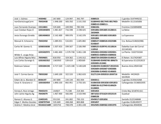 José J. Gómez
IvanDarioUsugaCarm

3430482
70433438

267.800
1.948.200

124.997
583.350

392.797
2.531.550

Juan Fernando Ocampo
Juan Esteban Rojas O

15514841
1035303693

535.600
1.481.827

249.994
716.598

785.594
2.198.425

Jesùs Durango Giraldo

1001404833

2.142.400

999.976

3.142.376

Manuel A. Echeverry

70432450

1.089.051

516.831

1.605.882

Carlos M. Gomez G.

1038333038

1.507.423

599.567

2.106.990

1035302972

3.481.400

1.579.738 5.061.138

Wilder E. usuga Arias
Luis Alfreo Higuita Mco
Luis Carlos Durango G

70434601
1035302352

818.950
1365950

324.362
539.619

Robinson Salazar

1035304194

3.717.520

1.423.108 5.140.628

Jose F. Correa Garcia

70033260

1.640.100

322.533

1.962.633

Edwin de Js. Blandon D
Cesar A. Graciano U

8436197
1035302454

267.800
1.890.150

134.134
842.951

401.934
2.733.101

Ferney E, Ruis Urrego
John Jaime Higuita Ag

70435372
70434079

142827
1.967.900

71.538
566.040

214.365
2.533.940

Ramon E. Alcaraz G
Edgar F. Muñoz Gonzlez
Andres F. Medina Giral

15405245
551150
1038797544 535.600
93102221689 1655754

241.002
268.268
748.478

792.152
803.868
2.401.228

1.143.312
1.905569

0388523
01084443-0817445-08174030388510-038851103863260391806-0391805-01280152650409
0391801-0391802-03918030391804
0388527-0388526-03225880140647
0388525-0109741-0110614110910
0392003-0392002-03920010389655-0389654-0389656
0868729-0392004-0140614
01084440-05490740-3896730392005-013481
01084393-01084357-05525330392009-0392007-03920060392008-0140602-0140603
01271154-0392010-2650716
039201101084358-0391830-03918530388536-0127949-01406290128003
0391854
0871032-0731624-05525190388528
0549017-0391856
0391857
0552505-0389582-0391970-

C.gordas-3147449232
Medellìn-3113165006
Frontino-3103894898
La BalsaLa EsperanzaCra. Bolivar3148263986
Dabeiba-Juan del Corral321345301
La Planta- 3102733344
El Reten- 3117424387
B.Esperanza-3112552613
Buenos Aires-8565160

Medellín- 44194204419920
C.gordas-3135614268
Cañasgordas-3136832435

Cristo Rey 3218741161
Guadual
Santafe-3122146848
C.gordas 3128149377
Cañasgordas-8564036

 