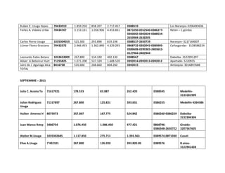 Ruben E. Usuga Yepes
Ferley A. Vidales Uribe

70433010
70434707

1.859.250
3.153.131

858.207
2.717.457
1.058.906 4.453.831

Carlos Florez Usuga
LLimer Florez Graciano

1035304053
70432572

525.300
2.966.453

293.898
819.198
1.362.840 4.329.293

Leonardo Fabio Betanc
Adver A.Betancur Hurt
Jairo de J. Agunaga Alca
TOTAL

1033653009
71255825
8416758

267.800
1.071.200
535.600

134.330
537.320
268.660

402.130
1.608.520
804.260

0388533
0871050-0552540-03862770392050-0392029-03885342650984-2638205
0388537-2650739
0868732-0392043-03899950389608-0290383-24836520127964-2482944
0388567
0392014-0392013-0392012
0392015

Los Naranjos-3206493636
Reten – C.gordas

Naranjos- 3217164007
Cañasgordas- 3128586224

Dabeiba- 3122991297
Apartado- 5220935
Antioquia- 3016897688

SEPTIEMBRE – 2011
Julio C. Acosta To

71617921

178.533

83.887

262.420

0388545

Medellín3133181999

Julian Rodriguez
Usuga

71317897

267.800

125.831

393.631

0386255

Medellín 4264386

Huiber Jimenez H

8075973

357.067

167.775

524.842

0386260-0386259

Dabeiba3132394304

Juan Manco Rstrp

3486754

1.076.450

1.086.450

477.421

08687960386348-2650722

Giraldo3207567605

Walter M.Usuga

1035302685

1.117.850

275.713

1.393.563

0389574-0871030

Cusuti

Elias A.Usuga

7’432101

267.800

126.020

393.820.00

0389576

B.aires3122941428

 