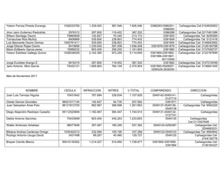 Yeison Ferney Pineda Durango

1038333765

1.339.000

587.546

1.926.546

Jhon Jairo Gutierrez Piedrahita
Wilson Santiago Osorio
TomasJose Rios Muñoz
Luis Beonarde Osorio Gomez
Jorge Eliecer Rojas Osorio
Mario Edilberto Garcia perez
Yeison Estidwar Gallego Quiroz

2976312
79965658
8406869
1040761411
8419856
15989232
1038336029

267.800
142.827
535.600
535.600
1.339.000
803.400
2.142.390

119.402
70.345
238.803
238.803
597.008
358.205
972.255

387.202
213.172
774.403
774.403
1.936.008
1.161.605
3.114.645

8416315
70432121

267.800
1.606.800

119.402
764.104

387.202
2.370.904

Jorge Euclides Arango E
Jairo Antonio Mira Garcia

0386283-03862810386282
0386288
0391953
0391849
0391954
0391879-0391878
0391880
0391964-03919650391966-039196700110558
0391882
0391883-05490570290429-2638250

Cañasgordas Cel:3104835953
Cañasgordas Cel:3217461086
Cañasgordas Tel: 8255594
Cañasgordas Tel: 5121418
Cañasgordas Cel: 3148943592
Cañasgordas Cel: 3128190788
Cañasgordas Cel: 3137528727
Cañasgordas Cel: 3122167849

Cañasgordas Cel: 3147218349
Cañasgordas Cel: 3136641405

Mes de Noviembre 2011

NOMBRE

CEDULA

INFRACCION

INTRES

V.TOTAL

COMPARENDO

Juan Luis Tamayo Higuita

70431642

767.694

339.934

1.107.628

Gisela Garces Gonzalez
Juan Sebastian Arias Polo

96021017130
96121812700

142.827
892.667

64.735
368.996

207.562
1.261.663

Diego Alejandro Restrepo Castaño

95112520806

1.160.467

584.447

1.744.914

Deibis Antonio Sanchez

70433948

803.400

430.253

1.233.653

0549142-05491410127719
0391971
0549137-05491360549138
0549131-05491320127741
0549130

Walter Ambrosio Arbelaez

98577646

357.067

180.295

537.362

0549124-0290387

1035302213
3431498

232.094
89.267

105.195
40.460

337.289
129.727

0549122-0549123
0549120

95010130302

1.214.027

514.650

1.728.677

0391892-03918950391894

Bibiana Andrea Cardenas Orrego
Rodrigo Antonio Usuga David
Brayan Camilo Manco

DIRECCION
Cañasgordas
Cañasgordas
Cañasgordas Tel: 8564220
Cañasgordas
Cañasgordas
Cel:3113307648
Cañasgordas Cel:
3204883201
Cañasgordas Tel: 8564942
Cañasgordas Cel:
3104126776
Cañasgordas Cel:
3136164327

 