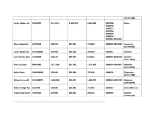 Tel.4012386
Ferley Vidales Ub

70434707

3.153.131

1.309.953

4.463.084

0871050055254003862770392050039202903885340650964-2638205

Reten-

Blanca Hjguita C

43782168

562.550

151.337

713.887

0388539-0876843

Imantago3113058027

Lisney Mejia Hta

1016022229

267.800

126.020

393.820

0392017

Dabeiba

Luis F.Correa Sala

71789658

410.627

199.440

610.067

0389597-0290423

Uramita3104754171

Jhon A,Zapata

98605435

1.071.200

503.702

1.574.902

0388544-0389987

Medellin3122263761

Rafael Salas

1040354098

535.600

252.040

787.640

0388570

Chigorodo3147217186

Wilson Correa M

1035303795

1.060.900

539.675

1.600.575

0388541-2650728

Rubicom3108280745

Ruben Urrego Ruz

3429240

535.600

216.383

751.983

0386267

Cañas-8564111

Angel Goez Girald

71586160

267.800

125.831

393.631

0389596

Cestillal
3148661092

 