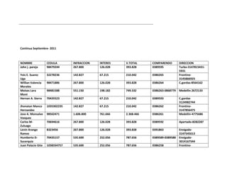 Continua Septiembre- 2011

NOMBRE
John j. pareja

CEDULA
98479244

INFRACCION
267.800

INTERES
126.028

V.TOTAL
393.828

COMPARENDO
0389595

Yois E. Suarez
Uga
Willian Valencia
Morales
Moises Lara
Mont
Hernan A. Sierra

32278236

142.827

67.215

210.042

0386265

98471886

267.800

126.028

393.828

0386264

DIRECCION
Turbo-31478154315931
Frontino3145866925
C.gordas-8564162

98481588

551.150

198.182

749.332

0386263-0868779

Medellin 2672133

70435523

142.827

67.215

210.042

0389593

Jhonatan Manco
Hernandez
Jose A. Monsalve
Vasquez
Carlos MZuluaga
Lenin Arango
Ramos
Humberto DSucerquia
Juan Palacio Gtie

1035302235

142.827

67.215

210.042

0386262

98502471

1.606.800

761.666

2.368.466

0386261

C.gordas
3124982744
Frontino3147856475
Medellín-4775686

70694616

267.800

126.028

393.828

0389592

Apartado-8282287

8323456

267.800

126.028

393.828

0391863

70435157

535.600

252.056

787.656

0389589-0389588

1038334757

535.600

252.056

787.656

0386258

Envigado3147545613
Envigado3014167544
Frontino-

 
