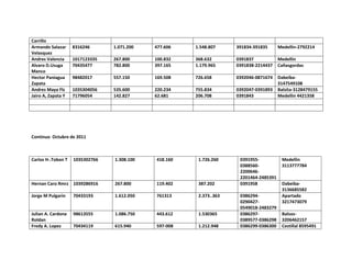 Carrillo
Armando Salazar
Velasquez
Andres Valencia
Alvaro D.Usuga
Manco
Hector Paniagua
Zapata
Andres Maya Flz
Jairo A, Zapata Y

8316246

1.071.200

477.606

1.548.807

391834-391835

Medellin-2792214

1017123335
70435477

267.800
782.800

100.832
397.165

368.632
1.179.965

0391837
0391838-2214437

Medellin
Cañasgordas

98482017

557.150

169.508

726.658

0392046-0871674

1035304056
71796054

535.600
142.827

220.234
62.681

755.834
206.708

0392047-0391893
0391843

Dabeiba3147549108
Balsita-3128479155
Medellin 4421358

Continuo Octubre de 2011

Carlos H-.Tobon T

1035302766

1.308.100

418.160

1.726.260

Hernan Caro Rmrz 1039286916

267.800

119.402

387.202

Jorge M Pulgarin

70433193

1.612.050

761313

2.373..363

Julian A. Cardona
Roldan
Fredy A. Lopez

98613555

1.086.750

443.612

1.530365

70434119

615.940

597-008

1.212.948

0391955038856022006462201464-2485391
0391958
038629402904270549018-2483279
03862970389577-0386298
0386299-0386300

Medellin
3113777784

Dabeiba3136685582
Apartado
3217473079
Balsos3206462157
Cestillal 8595491

 