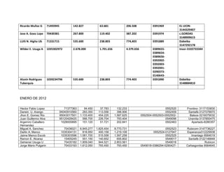 Ricardo Muñoz G

71493945

142.827

63.681

206.508

0391969

Jose A. Goez Lope

70430381

267.800

119.402

387.202

0391974

LUIS N. Higita Ub

71331715

535.600

238.803

774,403

0391889

Wilder E. Usuga A

1035302972

2.678.000

1.701.656

4.379.656

Aluvin Rodriguez
Tuberquia

1039234796

535.600

238.803

774.403

038965503896540389656039200203920030392001029037301406430391890

EL LEON3144329407
c.GORDAS
3148909615
Dabeiba
3147292178
Insor-3102733344

Dabeiba3148884810

ENERO DE 2012
Hector Fabio Lopez
Darwin U. Arango
Jhon E. Gomez Rio
Juan Guillermo Alva
Argemiro Caballero
Hernandez
Miguel A. Sanchez
Darlin A. Manco
Jaime Manco Escob
Ramon E. Alcaraz
Gehiener Usuga U
Jorge Mario Pulgarin

71377363
94040910560
95043017501
95120428420
1028005895

94.450
283.350
1.133.400
566.700
151.120

37.783
113.556
454.225
226.704
51.721

132.233
396.906
1.587.625
793.404
202.841

0552520
0552459
0552504-0552503-05525020549096
0552463

Frontino- 3117153830
Santafè-3127078870
Balsos-3216079032
Uramita-3137850475
Apartado-8280357

70436021
1035304131
1035303596
15405245
70435182
70433193

6.945.277
818.950
1.081.700
551.150
1.909.040
1.612.050

1.825.454
400.158
515.558
140.652
944.521
793.450

8.770.731
1.219.108
1.597.258
655.802
2.853.561
793.450

0552523
0552524-0127947
0552525
0549017
0549016
0549018-0386294-0290427-

Rubicom-3147736227
Esperanza312229938
Imantago 8564019
Santafè-3122146848
Rubicon
Cañasgordas 8564645

 