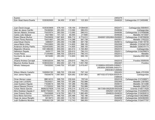 Suarez
Edin Abad Ibarra Duarte

1035302930

94.450

37.853

123.303

2483279
0549020

Juan David Usuga
Idian de Jesus Carrillo
Hernan Alberto JImenez
Carlos Julio Salazar
Edwin Eliecer Muñoz
Huber Florez Ramirez
Jose Eduar Osorio
Jesus Maria Uribe
Anderson Andrey Patiño
Alejandro Oliveros
Heliodoro Zapata
Yovan Perez
Humberto de Jesus
Lopez
Jhoana Andrea Carvajal
Mauricio Andres Suaza
Alfredo Velasquez

1035303908
70436094
70433574
8321960
70435839
70431667
3380837
70433855
1020453083
1001386246
3429177
71240460
8416480

578.100
283.350
283.350
151.120
1.967.900
283.350
283.350
283.350
283.350
850.050
566.700
566.700
283.350

139.194
113.560
113.560
60.565
806.712
114.388
114.388
114.805
114.805
344.414
229.610
229.610
114.805

01084438
396.910
396.910
211685
2.774.612
397.738
397.738
398.155
398.155
1.194.464
796.310
796.310
398.155

0552471
0549094
0549095
0549026
0549097-0552464-0549063
0552501
0549012
0552508
0552506
0552510
0552511
0552512
0552513

Cañasgordas 8564643
Cañasgordas
Cañasgordas 3137608586
Medellin 4410597
Cañasgordas 3128795838
Medellin 3762222
Cañasgordas 3146118735
Medellin 3104340109
Medellin 3206375173
Cañasgordas
Cañasgordas 3104208874
Medellin
Dabeiba 8591382

1038332034
1038332302
70435550

566.700
850.050
2.448.750

229.610
241.718
970.697

796.310
1.091.768
3.419.447

Frontino 8595049
Frontino

Wilson Alberto Castaño
Jhon Jaime Higuita

1046954190
70434079

566.700
1.967.900

230.444
624.062

797.144
2.591.962

Omar Alonso Lopez
Jorge Ivan Londoño
Jose Gustavo Higuita
Jesus Eleazar Orozco
Yohan Alexis Garces
Alirio Esteban Zapata V
Jose Octavio Garcia
Dora Maria Sanchez
Hugo de Jesus Rengifo
Juan Guillermo Munera

98614010
75035521
71638019
71725532
95082327828
92081750043
70435699
1035303770
8414673
1035302129

566.700
566.700
566.700
566.700
1.700.100
551.150
1.416.750
566.700
283.350
283.350

230.444
197.286
197.286
197.286
578.214
218.889
563.715
225.486
112.743
112.743

797144
763.986
763.986
763.986
2.278.314
770.039
1.980.465
792.186
396.093
396.093

0552515
0552457
01268604-0552455-03896012483608-2650998-24853732483038-01268589
0552453
0871032-0731624-05525190388528
0552518
0552460
0549010
0552458
0817359-0552539-0552538
0552541-0391827
0549033-0549032
0549031
0549498
0552472

Cañasgordas 3113455489

Bello 2751839
Cañasgordas
Cañasgordas 3127458971
Medellin 2387893
Medellin 3414386
Medellin 2364753
Uramita 3148717629
Cañasgordas 3122290976
Cañasgordas 3104093012
Cañasgordas3128229692
Cañasgordas 3204082083
Cañasgordas 3104477797

 