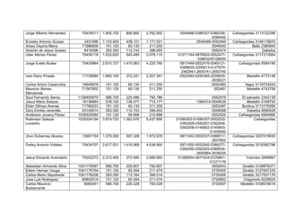 Jorge Alberto Hernandez

70434517

1.905.700

856.892

2.762.592

Ernesto Antonio Guisao
Arbey Ospina Mena
Aicardo de Jesus Guisao
Uber Alonso Florez

3431098
71986806
8418396
70436178

1.133.400
151.120
283.350
1.532.620

438.121
60.130
112.743
545.495

1.171.521
211.250
396.093
2.078.115

Jorge Evelio Builes

70430884

2.810.727

1.415.063

4.225.790

Ivan Dario Pineda

71728680

1.885.100

372.241

2.257.341

Carlos Arturo Casarrubia
Mauricio Alonso
Marulanda
Saul Fernando Serna
Jesus Maria Salazar
Elder Olimpo Arenas
Dary Emilse Jaramillo
Anderson Jovany Florez
Robinson Salazar
Londoño

15645679
71367952

151.120
151.120

60.130
60.130

211.250
211.250

1128405970
16136864
71766233
43140614
1035520590
1035304194

566.700
578.100
151.120
283.350
151.120
3.874.720

225.486
136.077
60.130
112.743
59.568
1.562.976

792.186
714.177
211.250
396.093
210.688
5.437.696

Jhon Duberney Alvarez

13991754

1.375.350

597.328

1.972.678

Ferley Antonio Vidales

70434707

2.617.531

1.419.369

4.036.900

Jesus Eduardo Avendaño

70252272

2.312.400

373.590

2.685.990

Sebastian Armando Silva
Edwin Hernan Usuga
Carlos Mario Sepulveda
Jose Luis Rodriguez
Carlos Mauricio
Bustamante

1041176587
1041176764
1041176208
80802519
8060451

566.700
151.120
283.350
151.120
566.700

225.907
60.354
113.164
60.354
226.328

792.607
211.474
396.514
211.474
793.028

0549496-0386337-03863360290442
0549499-0552494
0549040
0552474
01271164-0876822-055247703863240128000
0817449-0552476-05491210389635-2200613-01279702482941-2650741-2650740
0552483-0290365-22006352638221
0552482
052481

Cañasgordas 3113122296

0552479
1084314-0549039
0552487
0549098
0552532
01084393-01084357-05525330392009-0392007-03920060392008-0140602-014060301406560
0871042-0552537-03885172637802
0871050-0552540-03862770392050-0392029-03885342650964-2638205
01268554-0871024-072995101271176
0552543
0730005
0730006
0729952
0730007

El salvador 2342139
Medellin 5169754
Buritica 3113179390
Dabeiba 8590428
Cañasgordas 8564890
Cañasgordas

Cañasgordas 3146118870
Bello 2384945
Dabeiba
Cañasgordas 3117313064
Cañasgordas 8564189

Medellin 4775148
Itagui 3118733424
Medellin 4743799

Cañasgordas 3207019635
Cañasgordas 3218362796

Yolombo 2849667
Giraldo 3128879377
Giraldo 3127647235
Giraldo 3217007176
Chigorodo 8228924
Medellin 3108576619

 