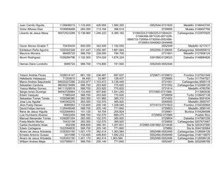 Juan Camilo Higuita
Victor Alfonso Diaz
Libardo de Jesus Mesa

1128456015
1039908468
95072523289

1.133.400
283.350
5.138.960

426.955
113.164
1.246.222

1.560.355
396.514
6.385.182

Oscar Alonso Giraldo T
Edrileison Peña Aguirre
Mauricio Munera
Aluvin Rodriguez

70435434
1035302348
98485725
1039284796

850.050
431.447
566.700
1.102.300

342.000
1.250.397
228.000
574.024

1.192.050
1.681.844
794.700
1.676.324

0552544-0731620
0729955
01084324-01084325-0108442301084398-0871035-08710290868733-729954-0730004-05524880729953-0549062-0549489
0552548
0552550-0128005
0731601
0391890-0128023

8085724

566.700

174.800

741.500

0552545-0552546

1028014147
71353815
94020227286
96030219489
94111026518
94040726564
71985245
1039286380
1040363276
8085563
1128449048
1022094943
70002459
1039287254
70433158
652358
1022094835
1035303150
3431098
1035303150
1037595911

661.150
94.450
2.032.977
566.700
566.700
1.133.400
566.700
283.350
283.350
1.133.400
566.700
151.120
566.700
283.350
283.350
808.650
566.700
1.001.170
1.133.400
1.001.170
566.700

236.487
33.987
1.103.472
203.920
203.920
407.840
203.920
101.960
102.570
205.140
205.140
54.704
102.570
102.570
102.570
399.181
205.140
362.414
448.833
362.414
205.140

897.637
128.437
3.136.449
770.620
770.620
1.541.240
770.620
385.310
385.920
1.338.540
771.840
205.824
669.270
385.920
385.920
1.207.831
771.840
1.363.584
1.582.233
1.363.584
771.840

0729871-0729872
0729960
0731551
0731552
0731614
0731565-07315660729959
0731602
0549500
0731613-0731623
0729853
0729961
0729852-072985
0729854
0729855
072985-0391862-2214436
079860
0552496-0552495
0552494-0549499
0552495-0552496
0552497

Hernan Dario Londoño

Yeison Andres Florez
Helioberto Velasquez
Marco Andres Sepulveda
Sebastian Cardona
Yesica Melisa Gomez
Sergio lonso Durango
Edwin Vasquez
Sebastian Torres Torres
Jose Luis Aguilar
Jhon Fredy Henao
David Felipe Herrera
Rene de Jesus Higuita
Luis Humberto Alvarez
Manuel Alexander Torres
Fredy Martin Muñoz
Carlos Humberto Arias
Edwin Cartagena
Alvaro de Jesus Arboleda
Ernesto Antonio Guisao
Alvaro de Jesus Arboleda
William Andres Mejia

Medellin 3146443745
Mutata 3148457794
Cañasgordas 3122970920

Medellin 4217417
Cañasgordas 3004859010
Medellin 3127606124
Dabeiba 3148884826

Frontino 3127501548
Turbo 3117547521
Cañasgordas 8565119
Cañasgordas 3122469120
Medellin 4760790
3113063036
Turbo 3108457139
Dabeiba 8591634
Medellin 2855747
Frontino 3104330904
Medellin 2690145
Buritica 3104284598
Pueblo Rico
Dabeiba 3147967258
Cañasgordas 3207673467
Sta fe 3203437590
Sta fe 3044183964
Cañasgordas 3126594126
Cañasgordas 3146118870
Cañasgordas 3126599126
Bello 3202566766

 