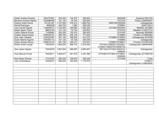 Heider Andres Escobar
Bisnardo Antonio Higuita
Octavio Uribe Ochoa
Daniel Rodriguez
Juan Camilo Higuita
Heider Alexis Tobon
Carlos Gilberto Eusse
Cristian Jhoan Duque
Jhon Jairo Tabares
Duber Alberto Aguirre
Yeison Andres Florez
Ruben Evelio Usuga

1042707891
1035580408
70 432 091
8085408
1128456015
98642164
71636952
1038336191
1035303387
1035302113
1028014147
70433010

283.350
151.120
1.107.550
294.750
1.133.400
151.120
283.350
566.700
551.150
151.120
661.150
1.859.250

102.570
54.704
479.212
1.689
228.982
54.704
102.570
205.140
258.922
55.139
249.377
956.779

385.920
205.824
1.586.762
296.439
1.362.382
205.824
385.920
771.840
810.072
206.259
910.527
2.816.029

Jhon Jaime Higuita

70434079

1.967.900

688.587

2.656.487

Uvar Manuel Torres

70435211

1.559.577

621.919

2.181.496

Raul Alexis Alvarez
Juan G.Rodriguez

71727297
70432914

283.350
850.050

106.876
320.628

390.226
1.170.678

0552498
0731616
2650736-0552500
0729861
0731620-0552544
0731618
0731554
0729863
0729864-0140633
0729865
0729872-0729871
0731623-0388533-22024930128001-02650745-02650732
0871032-0731624-05525190388528
0731564-0731562-073156632638249
0731559

Sopetran 8541040
Peque 3206848537
Cañasgordas
3205714814
Medellin 4272882
Medellin 3122377310
Apartado 8282969
Frontino 3123663062
Cañasgordas 3416788
Cañasgordas
Frontino 3127501548
Cañasgordas 3206493636
Cañasgordas
Cañasgordas 3217936159
Turbo
0730017
Cañasgordas 3148925830

 