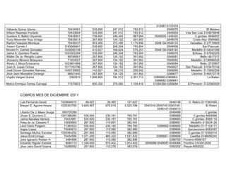 Gildardo Quiroz Quiroz
Wilson Restrepo Hurtado
Gustavo A. Balbin Oquendo
Yony Alexander Ruiz Urrego
Ramon Vasquez Montoya
Yeison Correa J
Novaro H. Gomez Gonzalez
Jaime A. Quintero Puerta
Wilder De Js. Rengifo Lopez
Jhovanny Moreno Mosquera
Alvaro J. Mora Echavarria
Juan A. Lopez Ochoa
Josè Duvan Gonzalez Ramirez
Jhon Jairo Monsalve Durango
Virgilio Vargas Quiroz
Marco Enrrique Correa Carvajal

70434581
70433604
70435951
70435613
70436037
1193069461
1039285159
1035302284
98766061
71353527
1023801669
1017163796
1045139805
98501440
3362910

535.600
535.600
739.600
267.800
803.400
535.600
410.627
535.600
267.800
267.800
267.800
267.800
142.827
267.800
1.606.800

247.912
247.912
248.304
124.152
372.456
248.304
168.624
248.304
124.152
124.152
124.152
124.152
66.215
124.125
744.912

783.512
783.512
987.904
391.952
1.175.856
783.904
579.251
783.904
391.952
391.952
391.952
391.952
209.042
391.952
2.351.712

71375823

830.350

279.066

1.109.416

013481-0131819
0549075
0549004
0549005-1244520
0549078
0549134-0549133
0549006
0549139-0549140
0549079
0549081
0549082
0549084
0549007
0549085
0389677
0389680-03896830389682-0389681
01084388-0389684

El Madero
Vda San Luis 3104879648
C.gordas- 8564507
Cristo Rey- 8564983
Versalles- 3127774805
San PascualMedellìn-3134041098
B/Aires- 3147562205
Bello- 4617377
Medellìn -3136894520
Bello- 2725907
San Pascual- 3103470104
Medellìn- 3115842354
Liborina- 3146572776
La BalsaEl Porvenir- 3122560029

COBROS MES DE DICIEMBRE /2011
Luis Fernando David
Brayan E. Aguirre Hoyos

1033646510
1035303765

89.267
3.649.967

38.360
875.819

127.627
4.525.786

Libardo De J. Mesa Usuga
Jhoan E. Quintero C
Jaime Navales Herrera
Arley de Js. Castaño T
Leon Dario Pulgarin
Argiro Lopez
Santiago Muñoz Escobar
Jesùs Emili Urrego
Jose Iganacio Roldan H
Eduardo Higuita Estrada
Jhon Jairo David Guerra

950725289
1001386260
70433991
15930660
71385523
70049610
1035304252
70434556
3484908
8085713
15286092

535.600
535.600
267.800
535.600
267.800
267.800
1.071.200
267.800
1.339.000
267.800

230.161
230.161
114.691
230.160
115.080
115.080
460.322
115.080
575.402
115.276

765.761
765.761
382.491
765.760
382.880
382.880
1.531.522
382.880
1.914.402
383.076

0549148
0549144-0549145-05491460549147-0549013
0549489
0389689
0389690
0389691
0389692-0389693
0389694
0389695
0389697- 0389698
0389700
0549086-0549087-0549088
0392202

V- Retiro-3117367494
El Reten
C.gordas
C.gordas 8564998
C.gordas- 8565119
Medellìn-313634126
Medellìn-3117103171
SanJeronimo-8582487
C.gordas-3113392014
Cestillal-3146656240
Frontino-8596157
Frontino-3143912539
Peque-8552022

 
