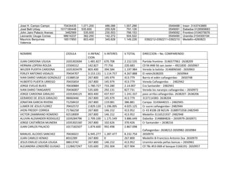 Jose H. Campo Campo
José Belt Urbay
John Jairo Palacio Arenas
Leonardo Usuga Correa
Mauricio Benjumea
Valencia

70434435
1017180448
3482569
98614237
18517850

1.071.200
535.600
535.600
362.250
803.400

NOMBRE

CEDULA

JUAN CARDONA USUGA
HERNAN LOPERA ROLDA
WILDER PUERTA CARDONA
FERLEY ANTONIO VIDALES
IVAN DARIO VARGAS GONZALEZ
HUBERTO PUERTA URREGO
JORGE EVELIO BUIES
IVAN DARIO TANGARIFE
JORGE CARDONA GIRALDO
GERARDO DE JESUS GIRALDO
JONATAN GARCIA RIVERA
LLIMER DE JESUS FLOREZ
JHON FREDDY CORREA
VICTOR ZAMBRANO ROMERO
ALUVIN ALEXANDER RODIGUEZ
JORGE CASTAÑEDA MUNERA
JUAN CARLOS PALACIO

1035302694
15504312
1035303479
70434707
15388518
70435854
70430884
70436007
1035304125
98460446
71258410
70432572
71766258
92518009
1039284796
1035302160
1017182507

MANUEL ALCIDES SANCHEZ
JUAN CAMILO HENAO
JESUS EMILIO USUGA USUGA
ALEJANDRA LONDOÑO GUISAO

70436021
8032289
98613741
1128427247

V.INFRAC
CION
1.481.827
142.827
803.400
3.153.131
267.800
267.800
1.780.727
535.600
803.400
267.800
267.800
2.829.120
267.800
267.800
2.709.100
267.800
1.874.600
6.945.277
267.800
267.800
535.600

486.088
255.526
230.553
142.272
345.828

1.557.288
791.126
766.153
504.522
1.149.228

V.INTERES

V.TOTAL

DIRECCION – No. COMPARENDO

670.708
77.756
394.584
1.114.757
145.979
145.979
733.280
292.131
437.937
145.979
119.081
1.196.005
146.152
146.152
1.175.549
102.626
992.498

2.152.535
220.683
1.197.984
4.267.888
413.779
413.779
2.14.007
827.731
1.241.337
413.779
386.881
4.025.125
413.952
413.952
3.886.649
370.426
2.867.098

Partida frontino- 3146577961 -2638209
Cll 94 #48-56 san Javier – 4921830 -2650967
Vereda la balsita- 3146896560 - 2650963
El retén2638205
- 2650964
Barrio el edén cañasgordas- 2650748
Vereda Cañasgordas - 2482942
Cra Santander - 2482941
Vereda los naranjos cañasgordas – 2650972
paso arriba cañasgordas- 2638207- 2638206
3137114383- 2638204
Carepa- 3143644015 – 2482945Cr sucre cañasgordas– 2482944
Cr 43 #108-28 M/LIN -3188973358-2482949
Medellin-3116521937 -2482948
Dabeiba- 3148884826 – 2650979-2650971
Cr Santander – 2638216

1.287.477
0
146.152
292.304

8.232.754
267.800
413.952
827.904

0549488
0549091
0549092
0549490
0392212-0392211-0392210

Insor- 3143743885
Dabeiba-3128569683
Frontino-3104075676
Uramita-3104300194
Medellìn-4260823

Cañasgordas– 2638212-2650982-2650984
2650974
Medellín B-Francisco Antonio Zea 2650970
Uramita vereda peñas bancas – 2650961
Cll 78c #53-06B el bosque-5166191- 2650957

 