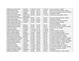 RUBEN EVELIO USUGA YEPES
SEBASTIAN RIOS USUGA
CARLOS ENRIQUE MUÑOZ
MARILUZ GIL CARVAJAL
JUAN DAVID PALACIO TABARES
CARLOS MARIO MONCADA
JHON EBER HOLGUIN QUINTERO
CARLOS MARIO JIMENEZ
ANDRES SAIN ROLDAN TAPIAS
UBIER ALEXANDER MAZO DAVID
JUAN CARLOS PALACIO LOPEZ
HECTOR ALIRIO GOEZ HIGUITA
CONRADO ALBERTO RAMIREZ
JUAN FELIPE GARCIA
IVAN ARGIRO PINEDA
ANIBAL DURANGO VARGAS
ARLEY ALGARIN QUIÑONEZ
ANDRES ANTONIO RAMIREZ
WILLINTON RUIZ MARTINEZ
FABIO NELSON PULIDO MORA
ELKIN ANDRES MARIN PULGARIN
JHON FERNANDO RUIZ PUERTA
EDWIN LEONARDO SANCHEZ
WILDEMAN OAMPO MURILLO
FRANK DARIO MEJIA
JHON DAVID RESTREPO
JAIRO DE JESUS CARMONA
ALFREDO ANTONIO VELASQUEZ
KIMBERLY DURANGO GIRALDO
EDWIN DAVID RAMIREZ G

70433010
1040736475
70435877
43780924
97085117126
94020227286
94022408850
70434263
1027954386
70878597

1.086.750
267.800
267.800
267.800
803.400

472.401
146.152
146.152
146.152
409.878

1.559.151
413.952
413.952
413.952
1.213.278

Vereda los naranjos – 2650745
Buenos aires-medellin-2691835- 2650959
Parque principal cañasgrdas-8566236- 2650960
Cañasgordas- 2638211
La planta cañasordas-856083- 2650744

142.827
267.800
535.600
142.827

77.856
146.152
284.958
75.989

220.683
413.952
820.558
218.816

70435166
98613605
102794375
71728680
70074957
8324404
1027945912
71983854
80392320
71376500
71022284
1121838240
71763711
70091438
1036603526
71878320
70435550
1000403383
71378147

624.867
267.800
142.827
1.370.100
1.071.200
535.600
535.600
267.800
535.600
267.800
267.800
535.600
535.600
535.600
1.071.200
267.800
1.381.500
535.600
267.800

310.760
142.479
75.989
511.201
527.124
284.958
284.958
142.479
284.958
142.479
142.479
263.562
284.958
284.958
490.211
142.479
384.645
284.958
142.479

935.627
410.279
218.816
1.947.301
1.598.324
820.558
820.558
410.279
820.558
410.279
410.279
799.162
820.558
820.558
1.561.411
410.279
1.766.145
820.558
410.279

Vereda paso arriba cañasgordas- 2650965
Cañasgordas-2650958
Vereda guadual Cañasgordas-2638219
Buenos aires dabeiba- 2650980
Cañasgordas-8564814
San pascual-3207390306 – 2650983
Barrio la copa uramita-3117455130 – 2650985
Cr 41# 16 int 3-16 – 2650986
2638221
Cr 60 #77ª-100 Bello- 2638222
Cr 66 # 59-16 Medellín-2638224
El reposo Apartado-3013911296- 2650992
Turbo cll 101-3105213868- 2650991
Cr 01 #6ª-20 Cundinamarca- 2650990
Cll 105#82E-49 Medellin-3128599316-0134802
Cll 29 #29-4 Frontino -3145182237- 0134803
Cll 40B # 17B-68 Bogotá- 3118453338-0134804
Cll 28 #89c-21 Medellín -3423281- 2650401
Apartado-3127304384- 2651000
Barrio la planta cañasgordas- 2650997
Cll 103ª # 84-51 Medellín -14715700- 2650994
Chontaduro Cañasgordas- 2650998
Cañasgordas
Cll 52 #56-26 Medellin -5124224-2650404

 