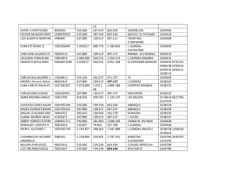 DAIRO A.ARISTIZABAL
8048926
ESLEIDE SALAZAR OROZ 1039079410
LUIS ALBERTO MARTINE 3484847

535.600
535.600
267.800

23
297.234
297.234
139.617

JUAN EST.ROJAS O

1035303693

1.481827

698.775

2.180.602

EVER IVAN AGUDELO G
LEOCADIO PINEDA MC
MARCO A.SEPULVEDA

70436119
70433474
94020227286

267.800
1.040.300
2.032977

139.617
518.272
918.331

407.417
1.558.572
2.951.308

3206981102
NECOCLI EL TOTUMO
FRONTINO3138018408
C.GORDAS3137657928
BOMBA -3117558565
C.GORDAS-8564820
EL PORVENIR-8564264

CARLOS ALB.AGUIRRE E
ANDRES Herrera. Betan
JUAN CARLOS PALACIO

15326812
98635319
1017182507

551.150
267.800
1.874.600

571.257
407.417
2.889.768

-0C.GORDAS
CHISPERO 8564842

CARLOS AND GUISAO
JAIME MEDINA GIRALD

1035304011
70433799

267.800
818.950

201.077
139.617
1.015.1
68
139.617
309.287

407.417
1.128.237

SAN ISIDRO
LOS BALSOS

GUSTAVO LOPEZ AGUIR
ROGER QUIROZ CARVAJ
MIGUEL A.GUISAO GRD
ELIANA MUÑOZ ARIAS
JAIBER TORRES OLIVERS
REINALDO L ZAPATA R
JHON E. GUTIEREZ L

1023702140
1023702014
70434751
43782472
1046952111
70433624
1035303739

535.600
267.800
285.654
267.800
782.800
142.827
1.193.427

279.234
139.617
130.924
139.617
265.483
74.463
348.462

814.834
407.417
416.578
407.417
1.048.283
217.290
1.541.889

ABRIAQUI
ABRIAQUI
RUBICOM
C.SUCRE
URAMITA- 8574026
C.GORDAS
C.GORDAS 8564752

LUISARNULFO AGUIRRE
JARAMILLO
NELSON IVAN VELEZ
LUIS ORLANDO AGUD

3482551

1.318.400

418.851

1.737.251

98555416
70631647

535.600
535.600

279.234
279.234

814.834
818.834

RUBICOM3113825030
2134265 MEDELLIN
APUCARCO-

832.834
832.834
407.417

2650406
2650414
2650408
2650409
2650419
2650431
2650432-07315510386338-02904330290432-26504112638213
2650440
2638229
2638231
2638232
0134813-08173960127976
2638233
2638234
2638235
2638237
2650434
2650438
2638228-220063601406312643796-26437972201495
2643798
2643799

 
