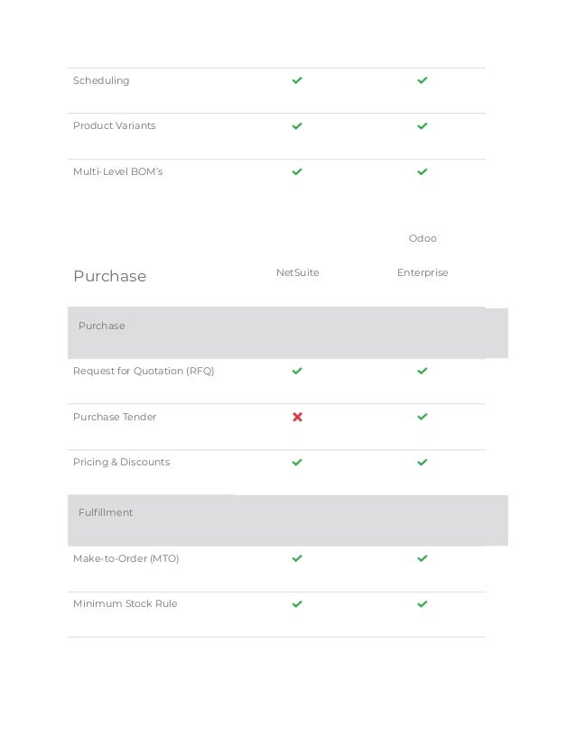 Scheduling
Product Variants
Multi-Level BOM’s
Purchase NetSuite
Odoo
Enterprise
Purchase
Request for Quotation (RFQ)
Purchase Tender
Pricing & Discounts
Fulfillment
Make-to-Order (MTO)
Minimum Stock Rule
 