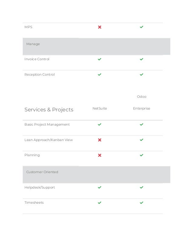 MPS
Manage
Invoice Control
Reception Control
Services & Projects NetSuite
Odoo
Enterprise
Basic Project Management
Lean Approach/Kanban View
Planning
Customer Oriented
Helpdesk/Support
Timesheets
 