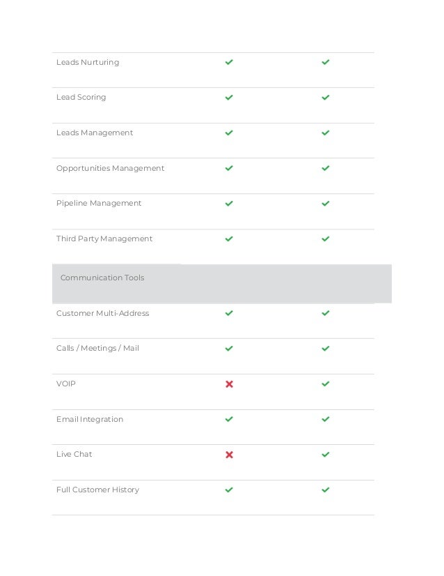 Leads Nurturing
Lead Scoring
Leads Management
Opportunities Management
Pipeline Management
Third Party Management
Communication Tools
Customer Multi-Address
Calls / Meetings / Mail
VOIP
Email Integration
Live Chat
Full Customer History
 