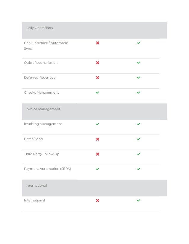 Daily Operations
Bank Interface / Automatic
Sync
Quick Reconciliation
Deferred Revenues
Checks Management
Invoice Management
Invoicing Management
Batch Send
Third Party Follow-Up
Payment Automation (SEPA)
International
International
 