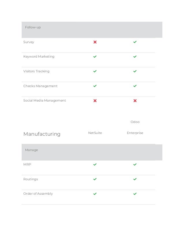 Follow-up
Survey
Keyword Marketing
Visitors Tracking
Checks Management
Social Media Management
Manufacturing NetSuite
Odoo
Enterprise
Manage
MRP
Routings
Order of Assembly
 