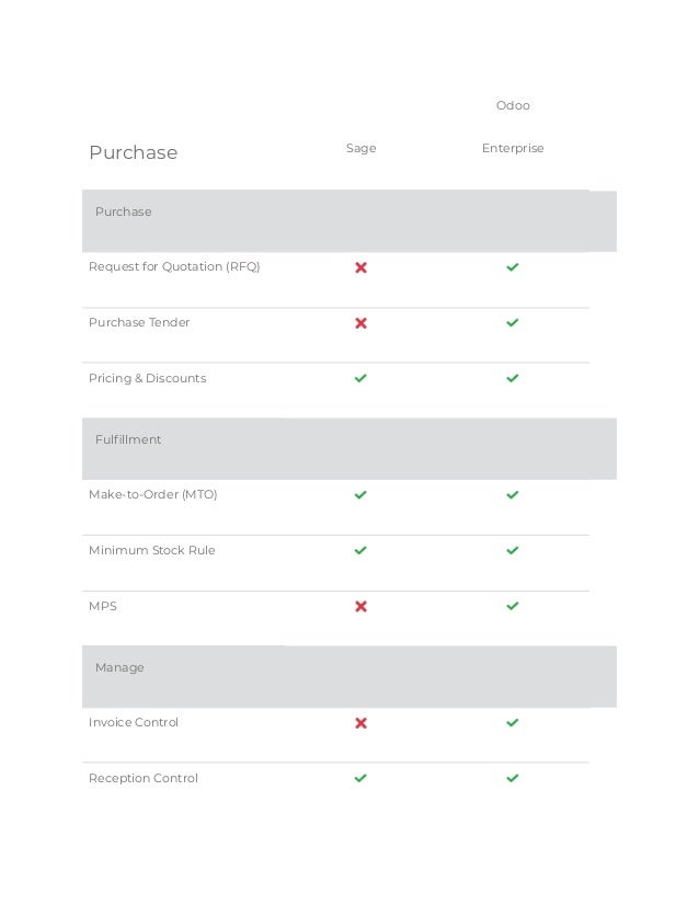 Purchase Sage
Odoo
Enterprise
Purchase
Request for Quotation (RFQ)
Purchase Tender
Pricing & Discounts
Fulfillment
Make-to-Order (MTO)
Minimum Stock Rule
MPS
Manage
Invoice Control
Reception Control
 
