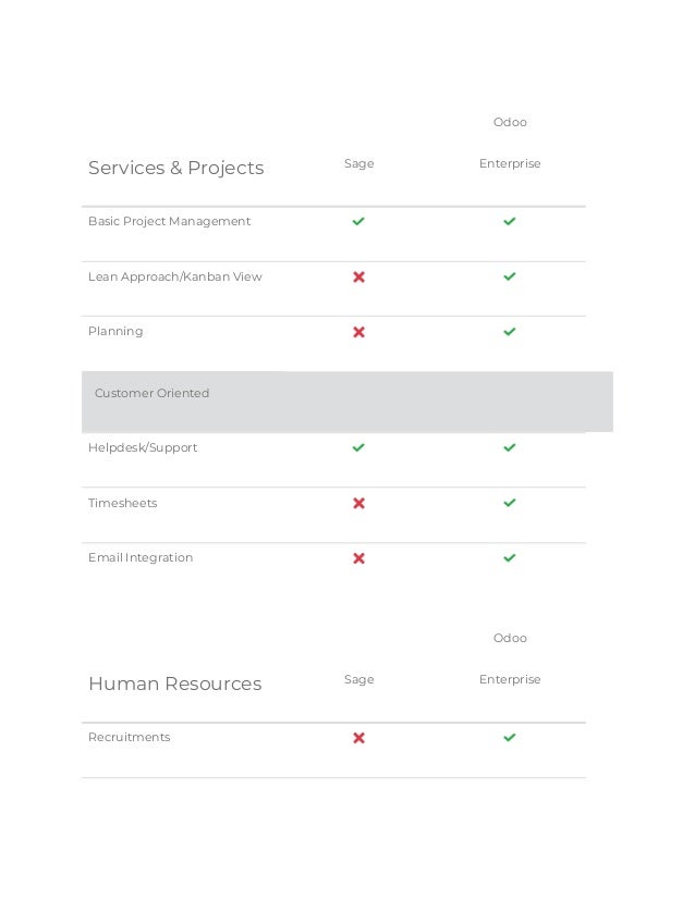 Services & Projects Sage
Odoo
Enterprise
Basic Project Management
Lean Approach/Kanban View
Planning
Customer Oriented
Helpdesk/Support
Timesheets
Email Integration
Human Resources Sage
Odoo
Enterprise
Recruitments
 