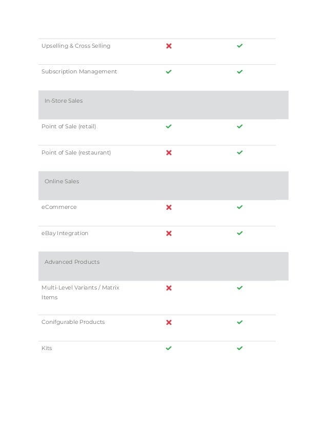 Upselling & Cross Selling
Subscription Management
In-Store Sales
Point of Sale (retail)
Point of Sale (restaurant)
Online Sales
eCommerce
eBay Integration
Advanced Products
Multi-Level Variants / Matrix
Items
Conifgurable Products
Kits
 