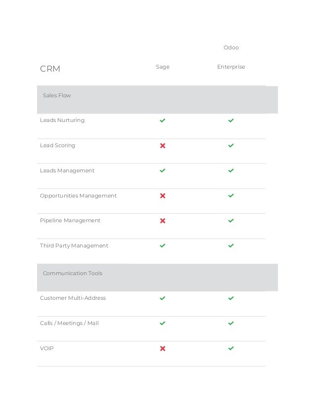 CRM Sage
Odoo
Enterprise
Sales Flow
Leads Nurturing
Lead Scoring
Leads Management
Opportunities Management
Pipeline Management
Third Party Management
Communication Tools
Customer Multi-Address
Calls / Meetings / Mail
VOIP
 