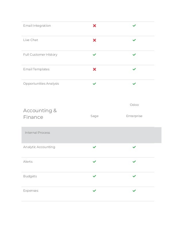 Email Integration
Live Chat
Full Customer History
Email Templates
Opportunities Analysis
Accounting &
Finance Sage
Odoo
Enterprise
Internal Process
Analytic Accounting
Alerts
Budgets
Expenses
 