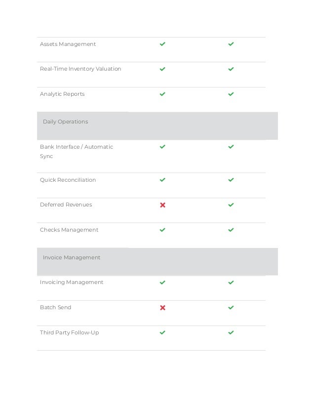 Assets Management
Real-Time Inventory Valuation
Analytic Reports
Daily Operations
Bank Interface / Automatic
Sync
Quick Reconciliation
Deferred Revenues
Checks Management
Invoice Management
Invoicing Management
Batch Send
Third Party Follow-Up
 