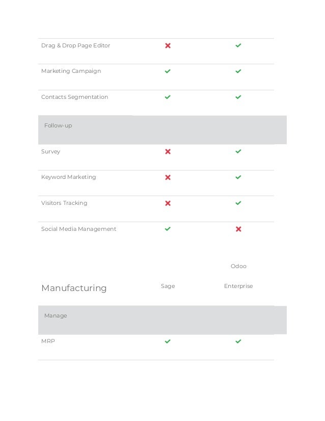 Drag & Drop Page Editor
Marketing Campaign
Contacts Segmentation
Follow-up
Survey
Keyword Marketing
Visitors Tracking
Social Media Management
Manufacturing Sage
Odoo
Enterprise
Manage
MRP
 