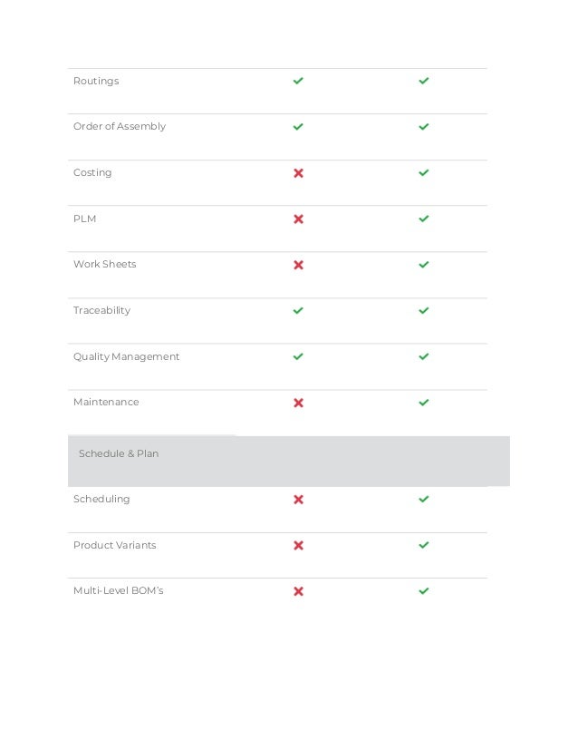 Routings
Order of Assembly
Costing
PLM
Work Sheets
Traceability
Quality Management
Maintenance
Schedule & Plan
Scheduling
Product Variants
Multi-Level BOM’s
 