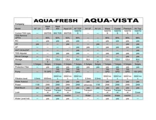 Company
                                Aqua      Aqua
Model               AF UV       300       800       Aqua UV    AF TOP      AV UF         AV UV     Wave      Crystal    Premium    AV Top
                                                               1000TD                             1000TD     1000TD     1000TD     1500TD
Control TDS Upto      ---      300TDS    800 TDS    800TDS        S           ---          ---       S          S          S          S
TDS Remove
UPTO                  ---       85%       92%        92%        95%           ---          ---     95%        95%        95%        98%
RO                    ---        yas       yas        yas        yas          ---          ---      yas        yas        yas        yas
UV                    yas        ---        ---       yas         ---         ---         yas        ---       ---        yas        yas
UF                    ---        ---        ---         ---      yas         yas           ---      yas        yas        yas        yas
ANTI SCALENT          ---        ---        ---       ---        yas          ---          ---       ---       ---         ---       yas
TDS Adjuster          ---        ---       yas        yas        yas          ---          ---      yas        yas        yas        yas
Minral Catrage        ---        ---        ---       ---         ---         ---          ---       ---       ---        yas        yas
Storage               ---       12Ltr     12Ltr      12Ltr       8Ltr        8Ltr          ---     12Ltr      12Ltr      12Ltr      8Ltr
                                  5                                                         5                                        11
Stages              5 Satges   Satges    5 Satges   5 Satges   7 Satges   5 Satges       Satges   7 Satges   7 Satges   9 Satges   Satges
Protection Filter      ---       yas        yas        yas        yas        yas          yas        yas        yas        yas      yas
                                           100        100        100                                150        150        150
Pump                  ---      75 GPD      GPD        GPD        GPD          ---          ---      GPD        GPD        GPD      150 GPD
                                             .          .          .                                  .          .          .          .
                                  .      00001mi    00001mi    00001mi                            00001mi    00001mi    00001mi    00001mi
Filtration level     0.5mic    0005mic       c          c          c       0.5mic        0.5mic       c          c          c          c
Water Autocut         ---        ---       yas        yas        yas         yas           ---      yas        yas        yas        yas
Power                11W        24W       24W        24W        24W       without elec    11W      24W        24W        24W        24W
Wall Mount            yas        yas       yas        yas        yas         yas          yas       yas        yas        yas        yas
                               Transpe   Transpe    Transpe               Transpen                Transpe    Transpe    Transpe
Look                  ---         nt        nt         nt       Cover         t            ---       nt         nt         nt       Cover
                      ---      machin    machin     machin        ---       Water          ---    machin      Water     machin       ---
Water Level Indi.     ---        yas       yas        yas         ---         ---          ---      yas        yas        yas        ---
 